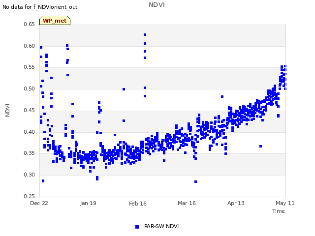 plot of NDVI