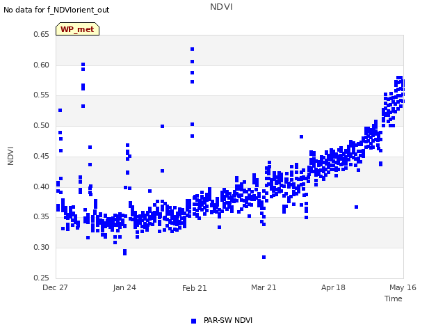 plot of NDVI