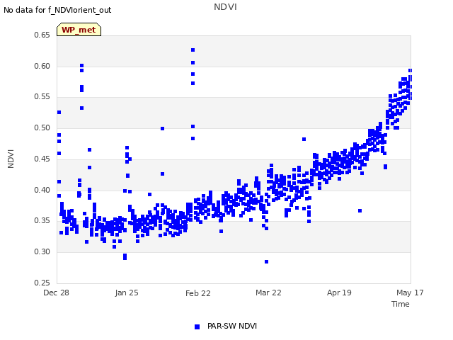 plot of NDVI