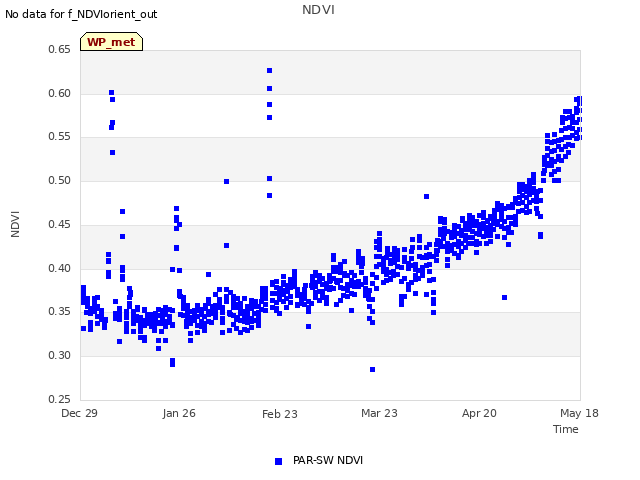 plot of NDVI