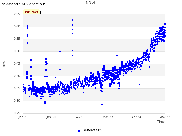 plot of NDVI