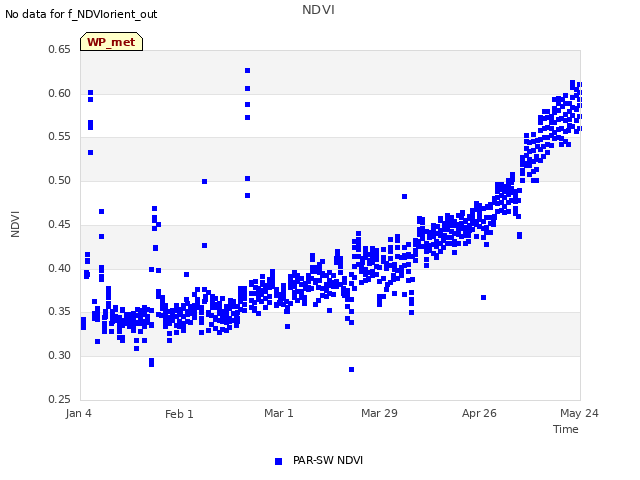 plot of NDVI