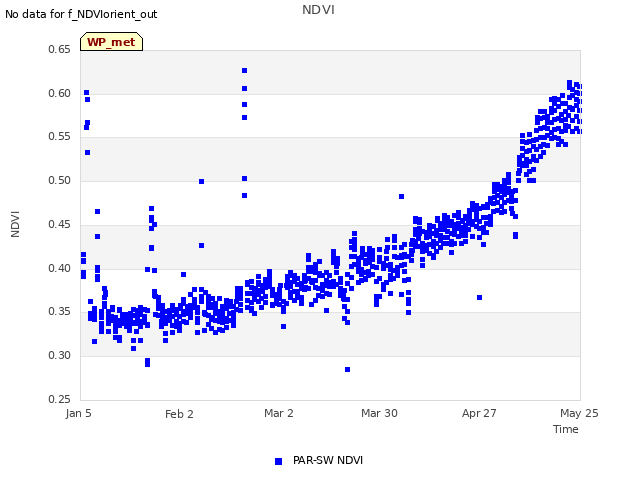 plot of NDVI