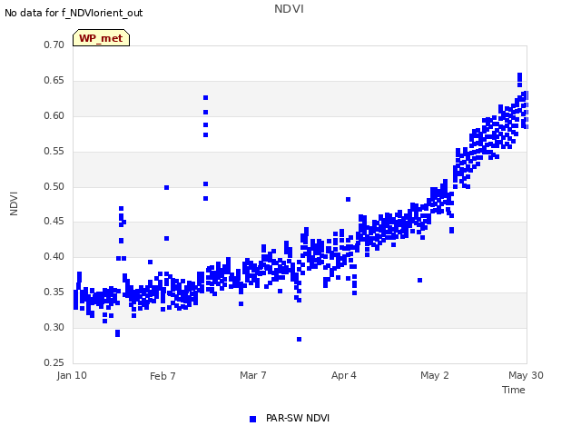 plot of NDVI