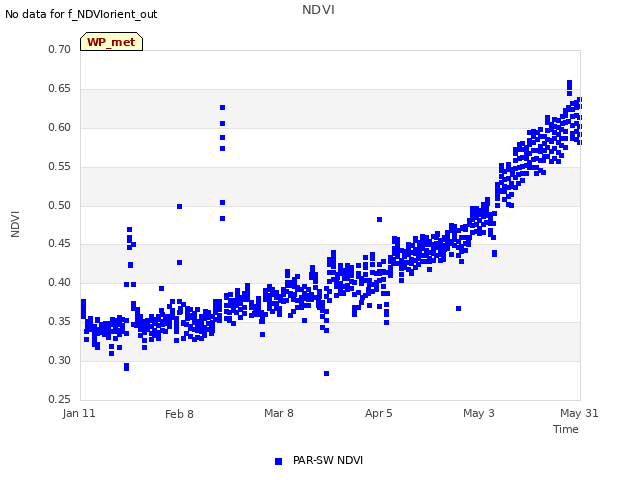 plot of NDVI