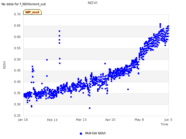 plot of NDVI