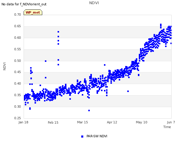 plot of NDVI