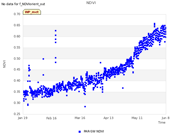 plot of NDVI