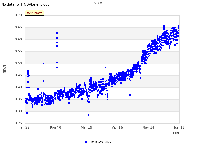 plot of NDVI