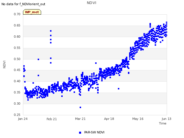 plot of NDVI