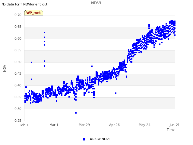 plot of NDVI