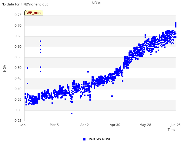 plot of NDVI