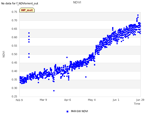 plot of NDVI