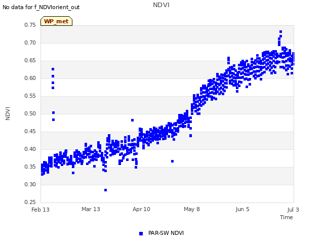 plot of NDVI