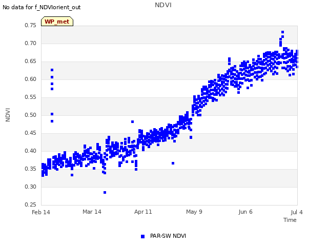 plot of NDVI