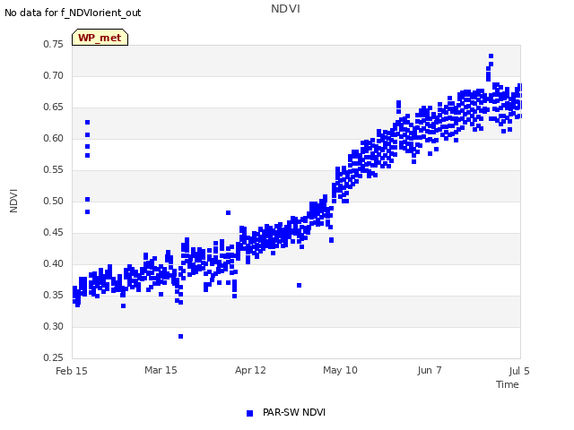 plot of NDVI