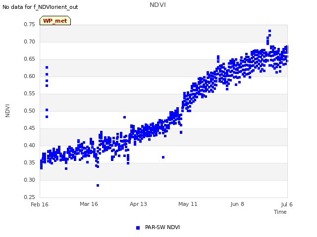 plot of NDVI