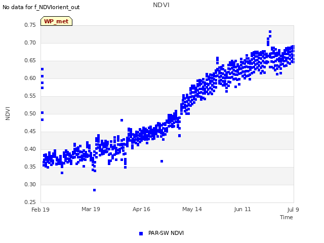 plot of NDVI