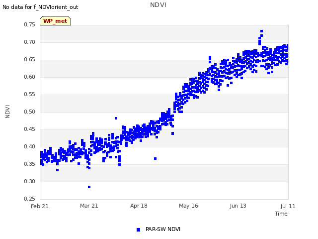 plot of NDVI