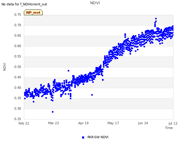 plot of NDVI