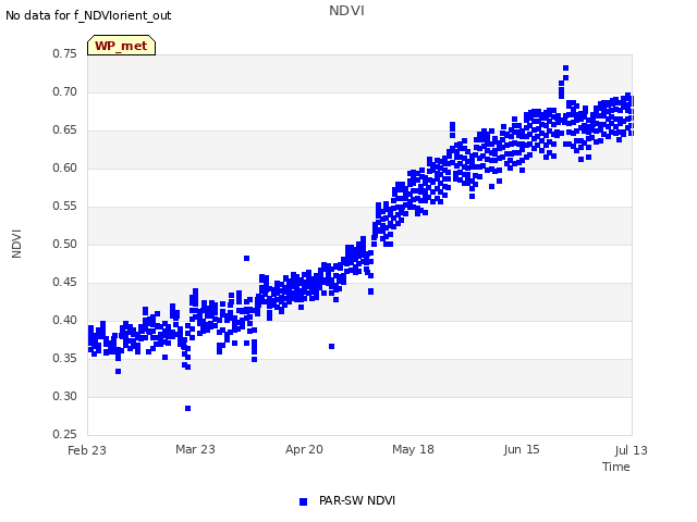 plot of NDVI