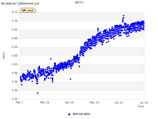 plot of NDVI