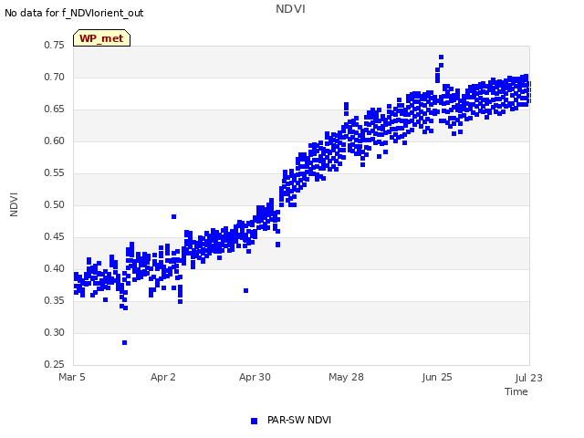 plot of NDVI