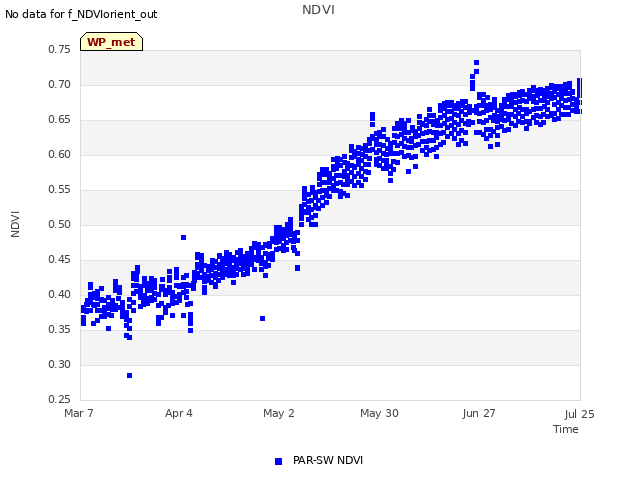 plot of NDVI