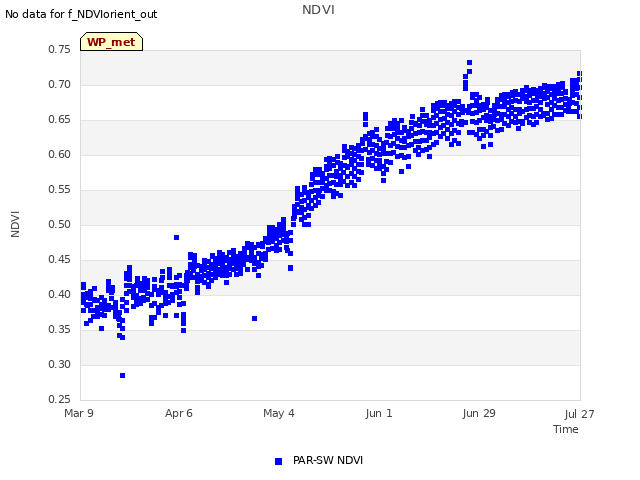 plot of NDVI