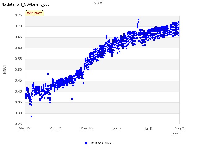 plot of NDVI