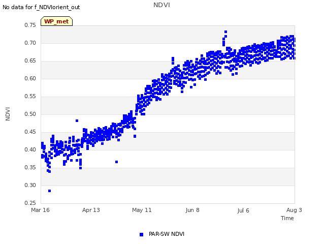 plot of NDVI