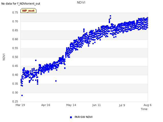 plot of NDVI