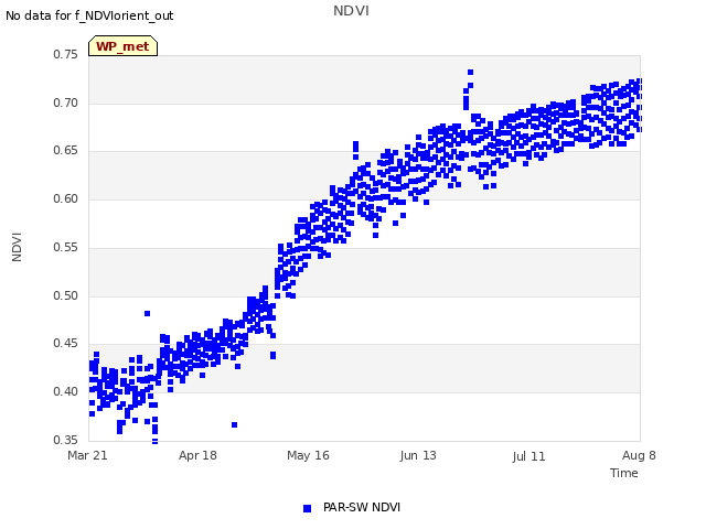 plot of NDVI