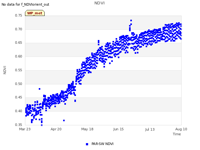 plot of NDVI