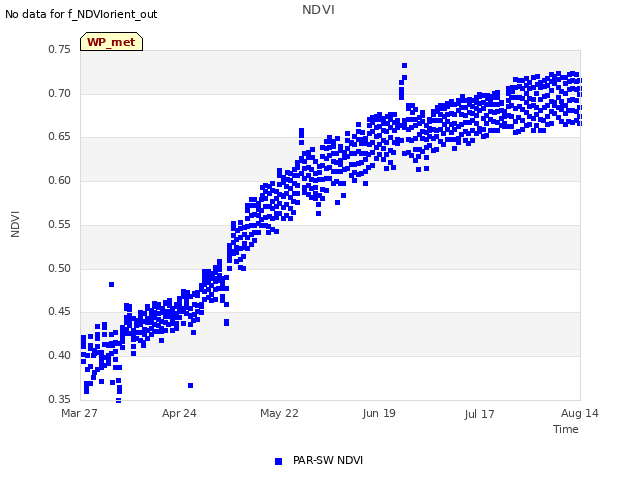 plot of NDVI