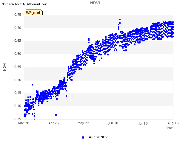 plot of NDVI