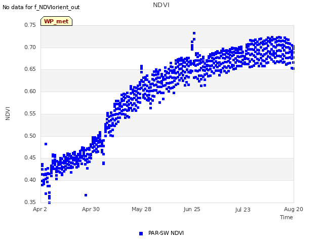 plot of NDVI