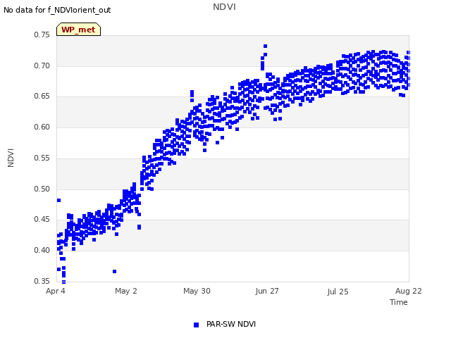 plot of NDVI