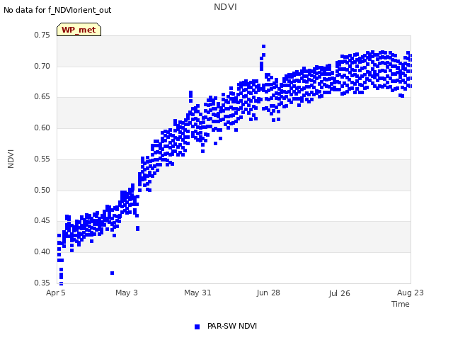 plot of NDVI