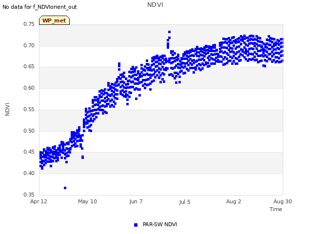 plot of NDVI