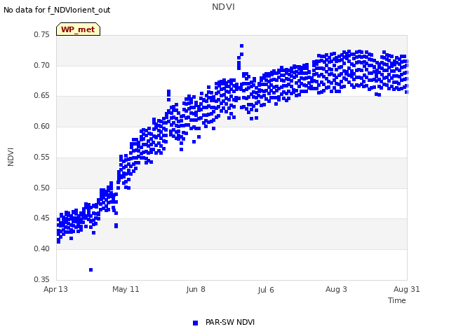 plot of NDVI