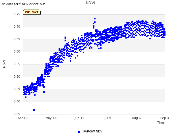 plot of NDVI