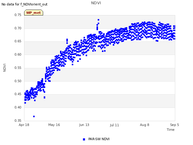 plot of NDVI