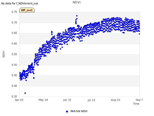 plot of NDVI