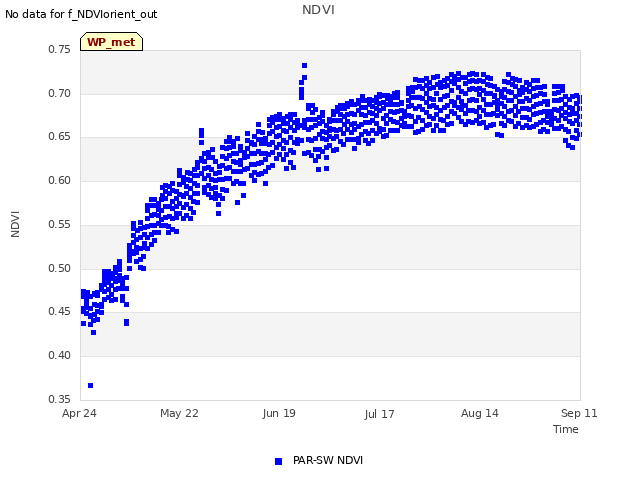 plot of NDVI