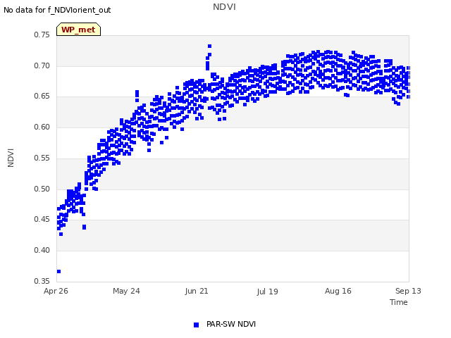 plot of NDVI