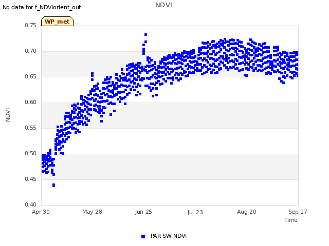 plot of NDVI