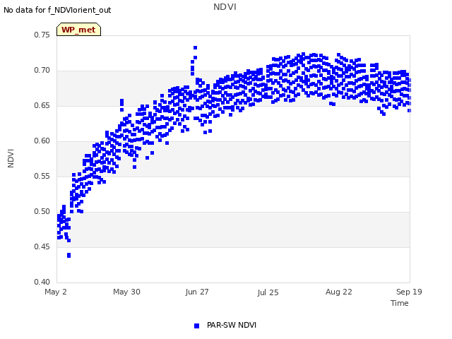 plot of NDVI