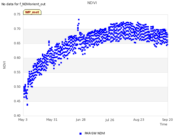 plot of NDVI