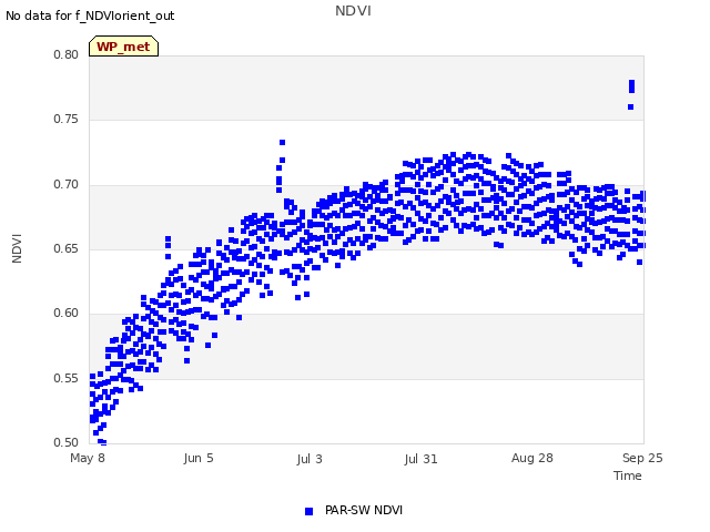 plot of NDVI